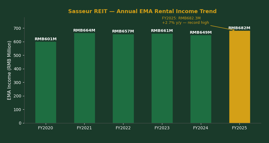 Sasseur REIT EMA rental income trend FY2020 to FY2025