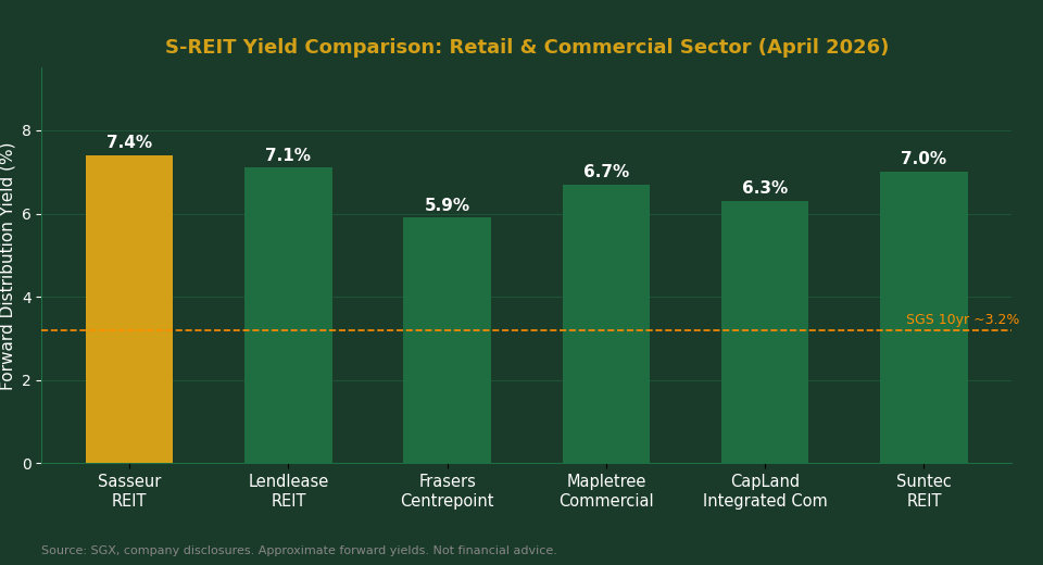 Sasseur REIT yield comparison vs Singapore retail and commercial REITs 2026