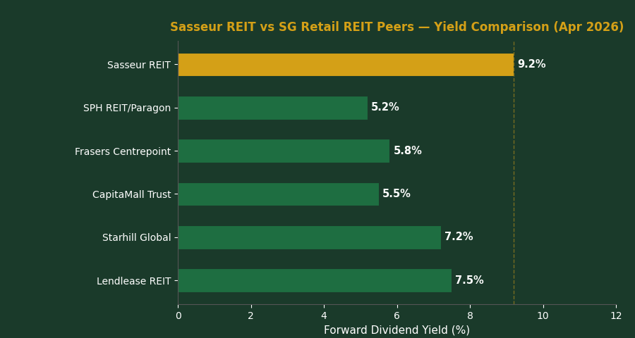 Sasseur REIT yield vs Singapore retail REIT peers April 2026