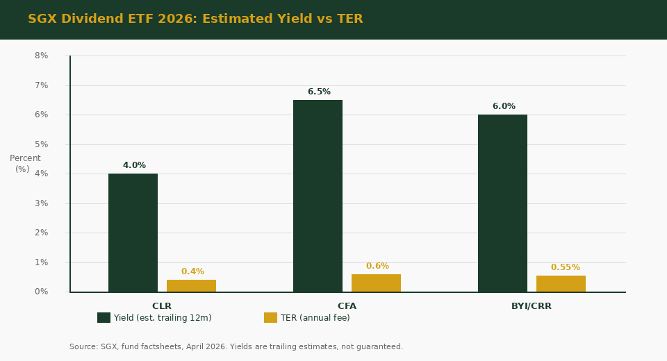 SGX dividend ETF comparison chart 2026 — CLR vs CFA vs BYI yield and TER for Singapore investors