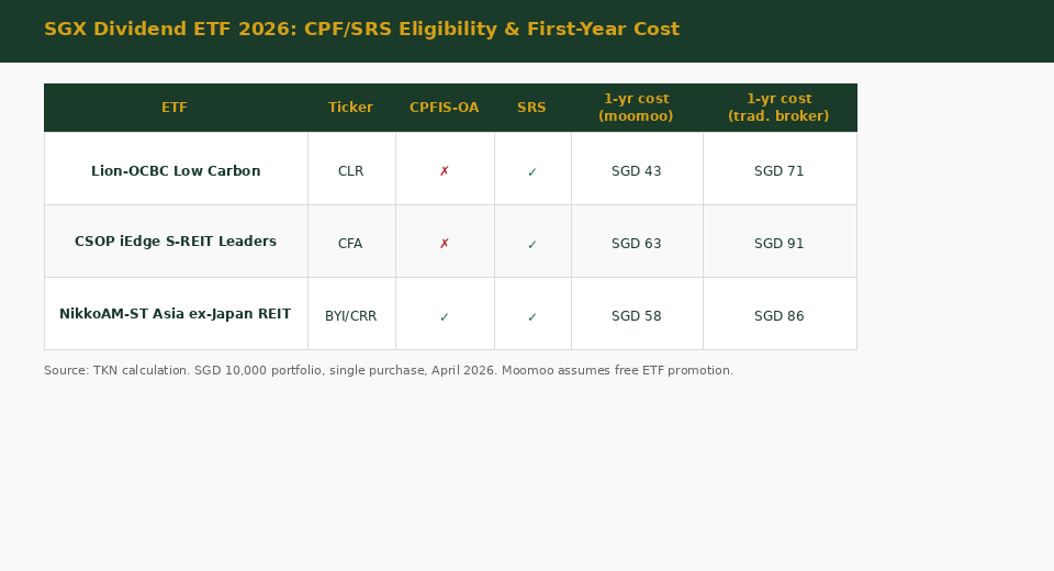 SGX dividend ETF CPF SRS eligibility and total cost comparison 2026 for Singapore investors