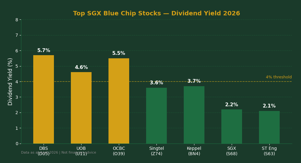 Top SGX blue chip stocks dividend yield comparison 2026