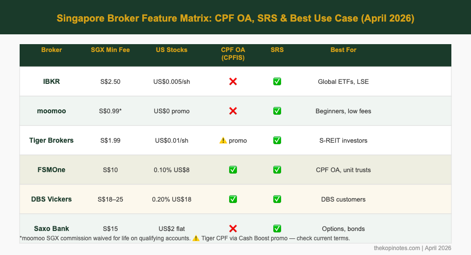 Singapore Stock Broker Feature Matrix 2026 CPF OA SRS comparison