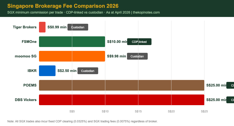 Singapore brokerage fee comparison 2026 — FSMOne vs moomoo vs Tiger vs IBKR vs DBS Vickers