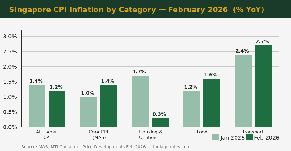 Singapore CPI Inflation Breakdown by Category February 2026 — The Kopi Notes