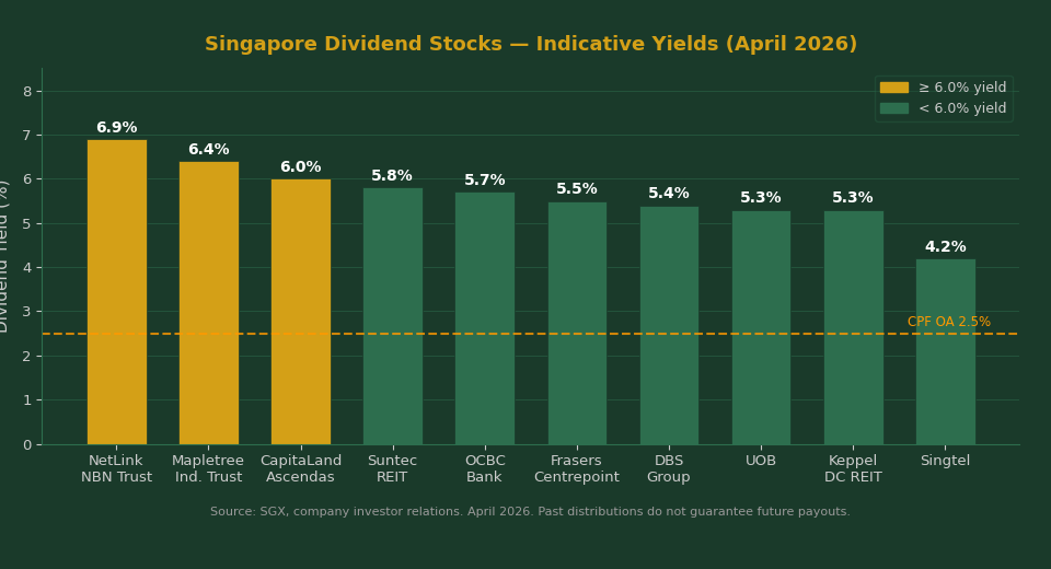 Singapore dividend stocks yield comparison chart 2026 — S-REITs and blue chips vs CPF OA 2.5%