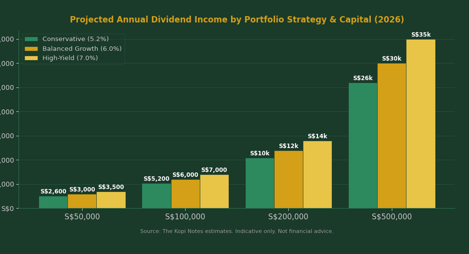 Singapore dividend portfolio annual income projection 2026 — conservative balanced high-yield strategies