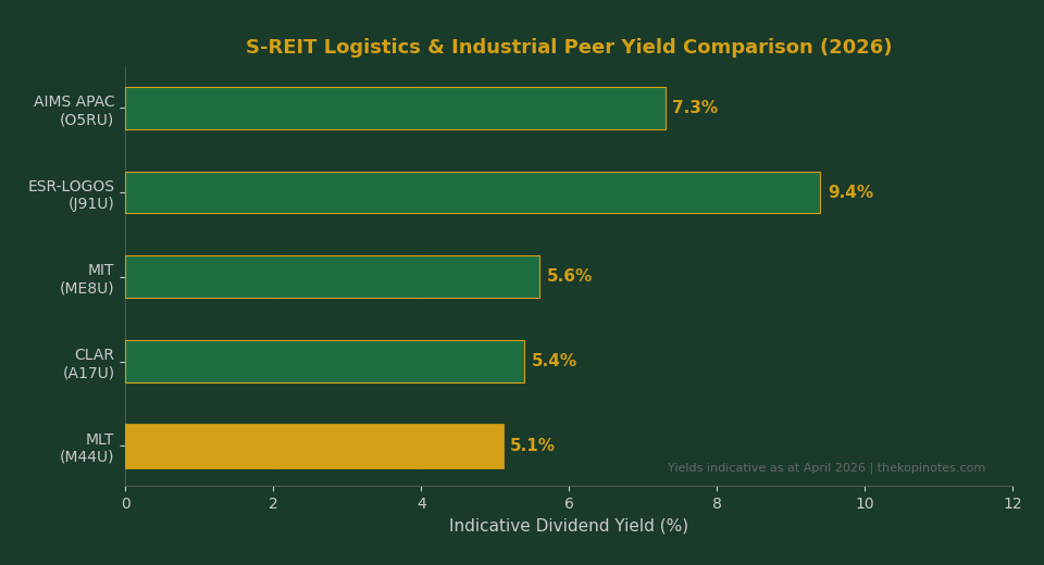 Singapore Logistics Industrial REIT Yield Comparison 2026 - MLT vs CLAR MIT ESR-LOGOS AIMS APAC