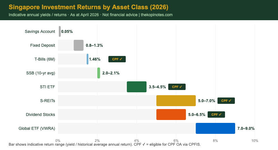 Investment types comparison Singapore 2026 — yield vs risk for S-REITs, dividend stocks, ETFs, SSBs, T-bills