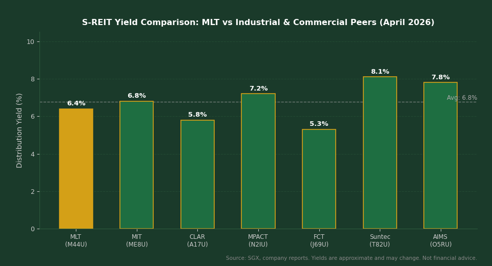 Singapore REIT yield comparison MLT vs industrial commercial peers April 2026