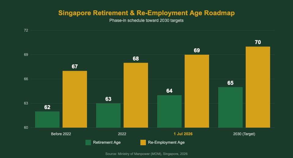 Singapore Retirement Age Roadmap 2026 to 2030 — Retirement vs Re-Employment Age chart