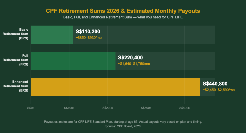 CPF Retirement Sums 2026 BRS FRS ERS and estimated monthly payouts — The Kopi Notes