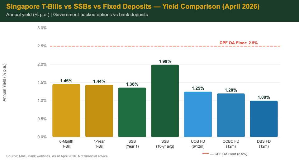 Singapore T-bills vs SSBs vs fixed deposits yield comparison bar chart April 2026 — T-bill 1.46%, SSB 1.36-1.99%, UOB FD 1.25%, OCBC FD 1.20%, DBS FD 1.00%, CPF OA 2.5% reference
