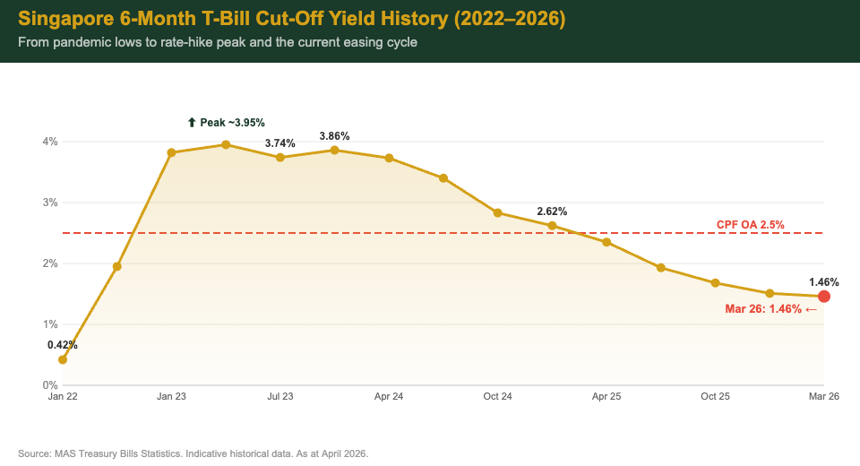 Singapore 6-month T-bill cut-off yield history 2022 to 2026 — from 0.42% lows to 3.95% peak and 1.46% in March 2026