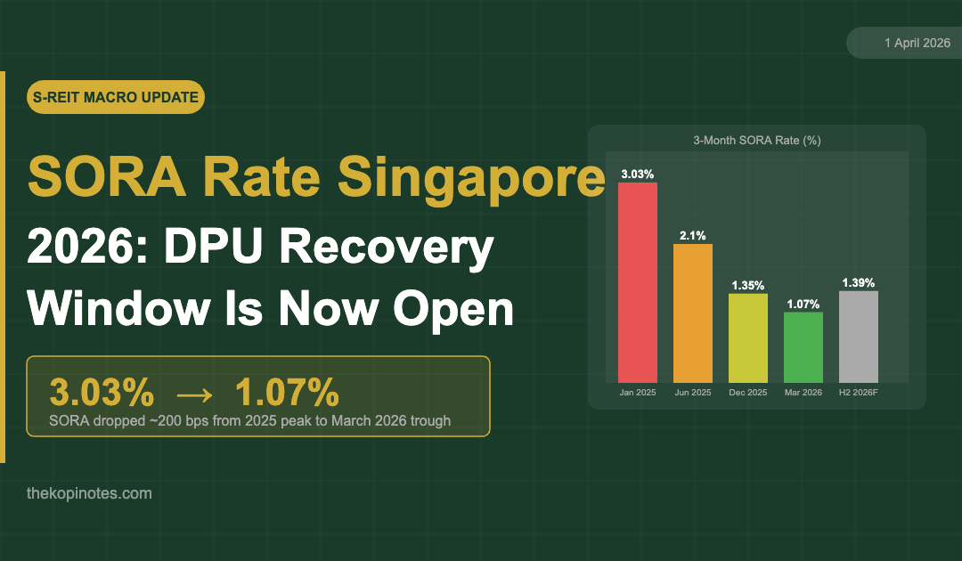 SORA Rate Singapore 2026 - S-REIT DPU Recovery Window