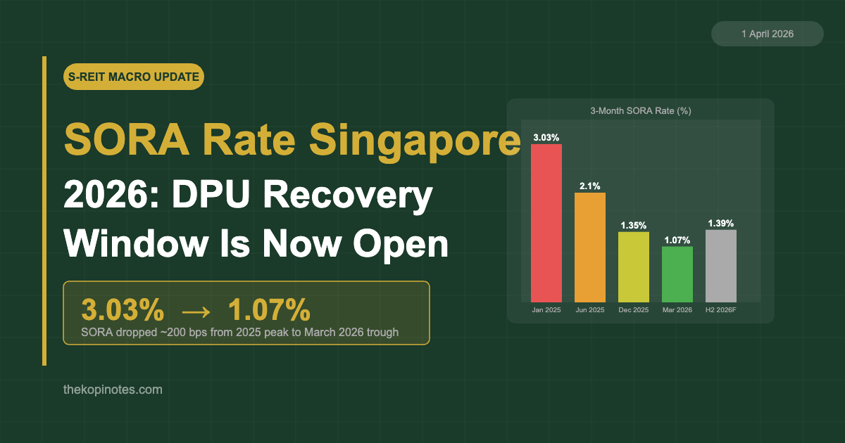 SORA Rate Singapore 2026: The S-REIT DPU Recovery Window Is Now Open
