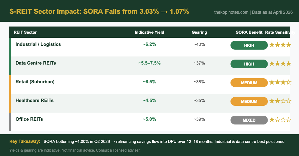 S-REIT Sector Impact: SORA Rate Drop from 3.03% to 1.07% - Sector Benefit Chart
