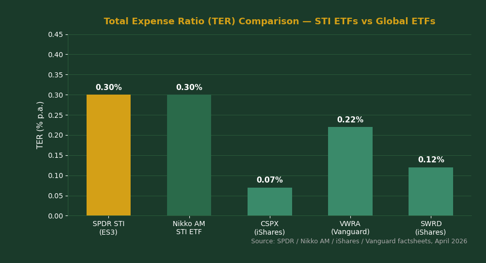 SPDR STI ETF expense ratio vs Nikko AM STI ETF and global ETFs comparison chart Singapore
