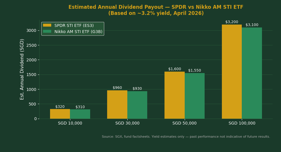SPDR STI ETF estimated annual dividend payout vs Nikko AM STI ETF for Singapore investors