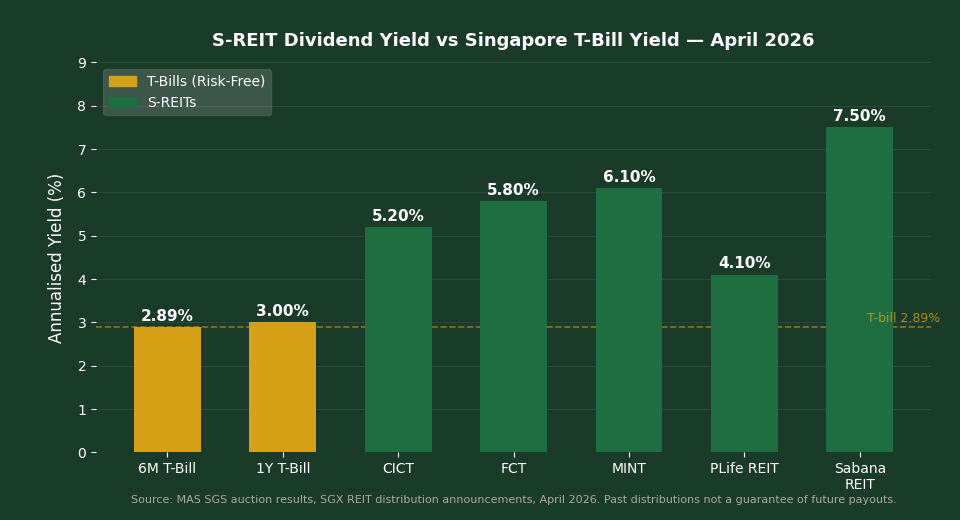 S-REIT dividend yield vs T-bill yield comparison chart Singapore 2026