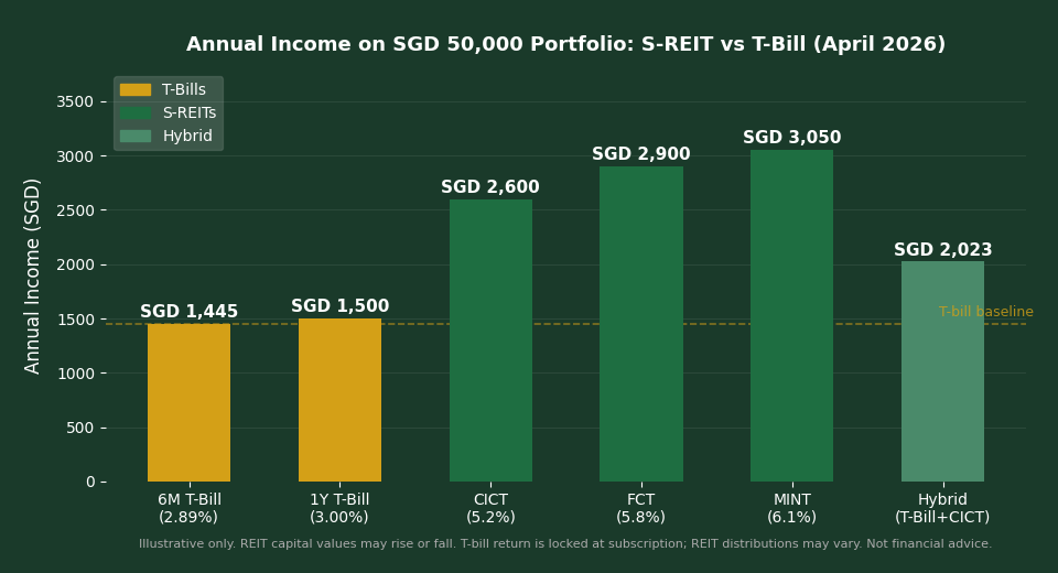 SGD 50,000 portfolio annual income S-REIT vs T-bill comparison 2026