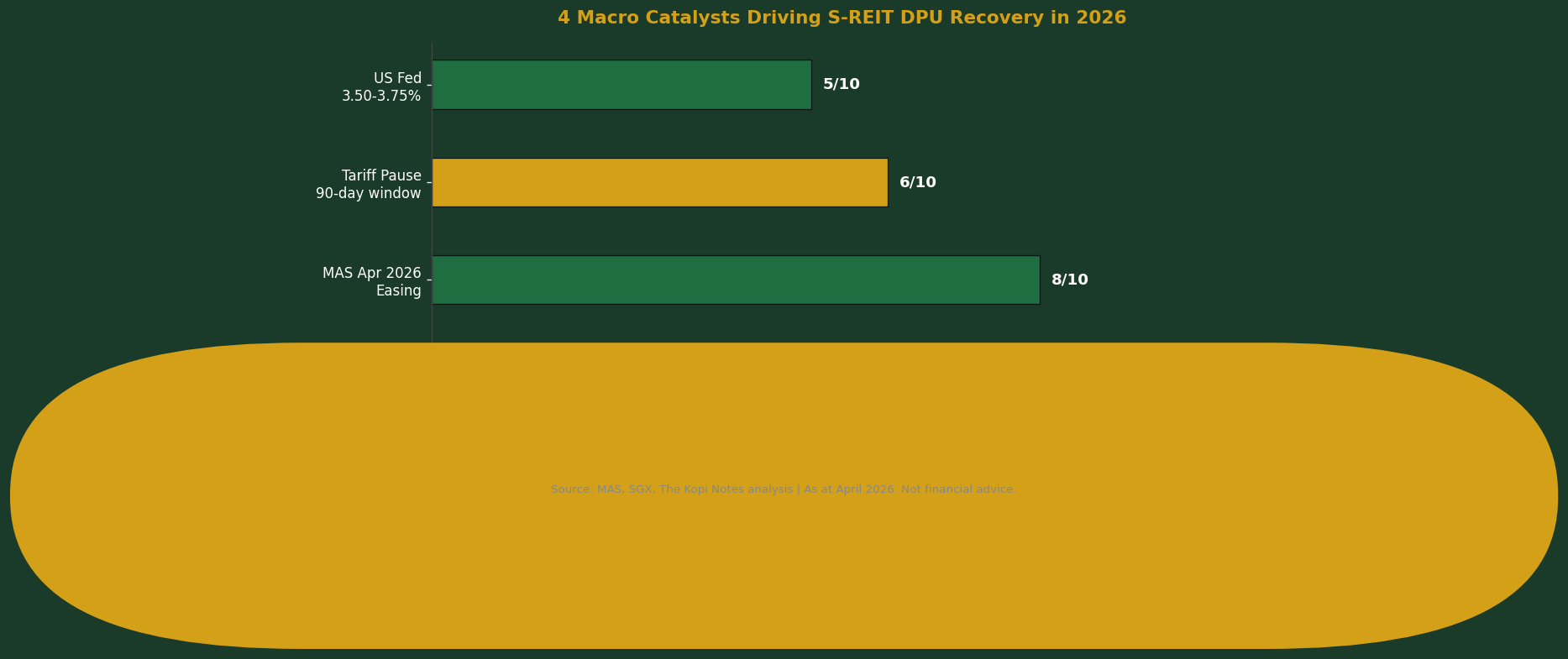 4 Macro Catalysts Driving S-REIT DPU Recovery 2026 - Bullishness Score Chart