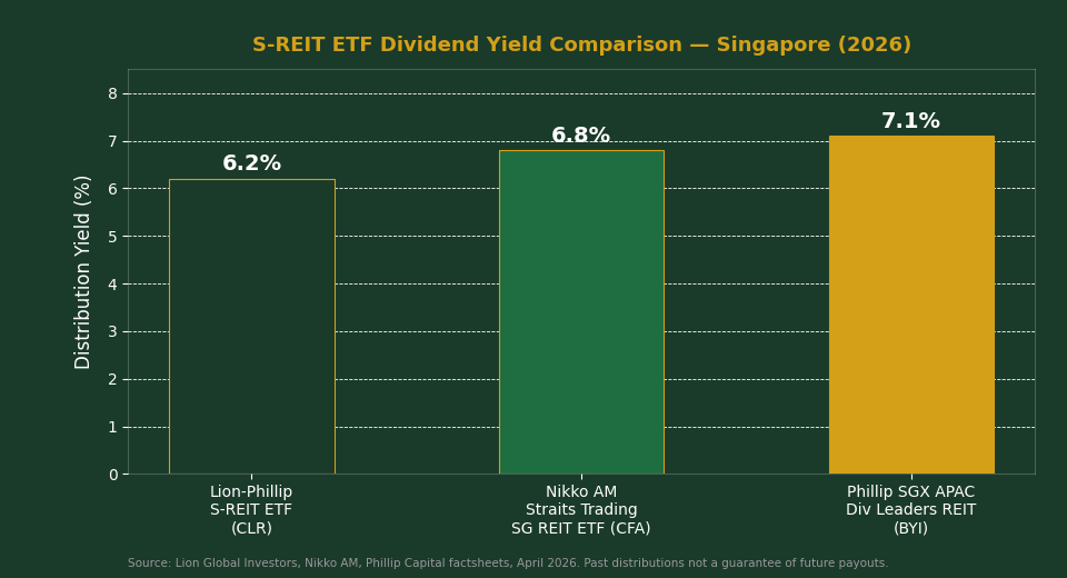 S-REIT ETF dividend yield comparison chart Singapore 2026 — Lion-Phillip vs Nikko AM vs Phillip