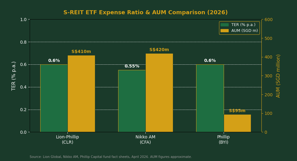 S-REIT ETF expense ratio and AUM comparison chart Singapore 2026