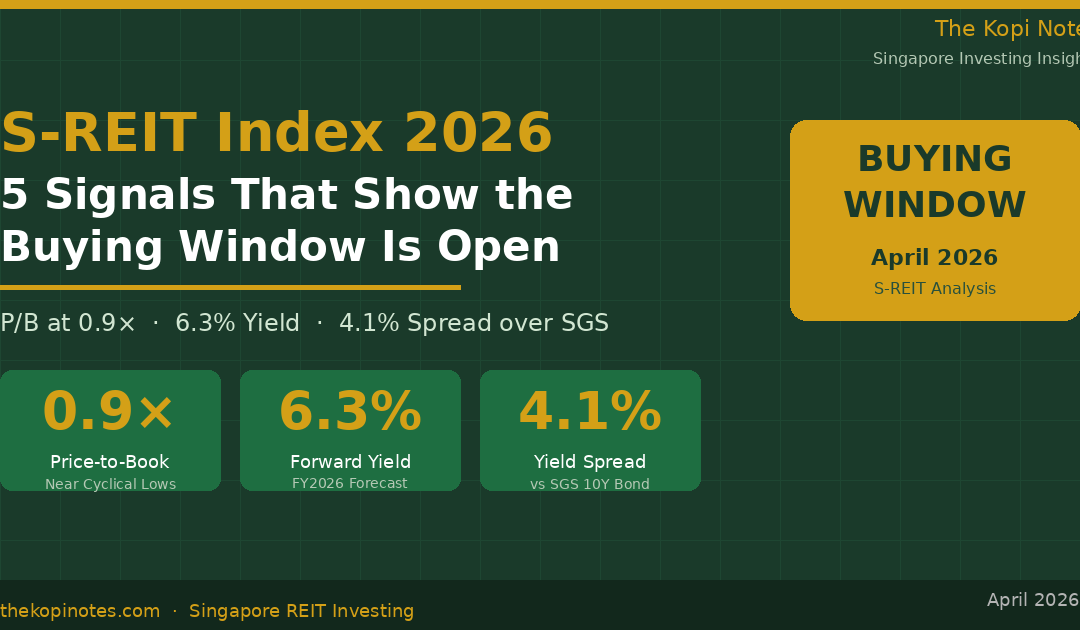 S-REIT Index 2026 — 5 Signals Buying Window — The Kopi Notes