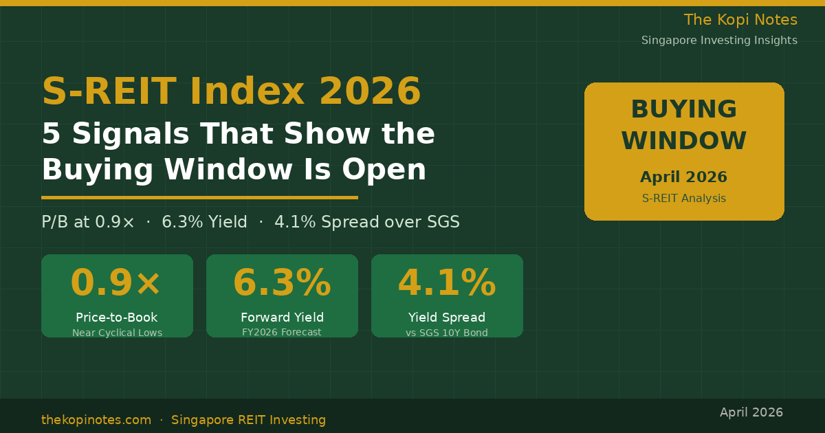 S-REIT Index 2026: 5 Signals That Show the Buying Window Is Now Open