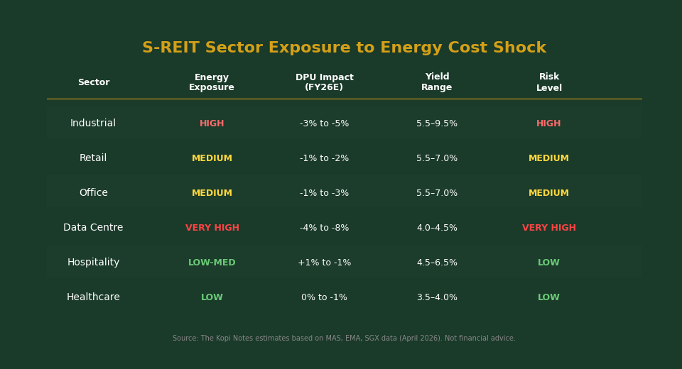 S-REIT Sector Exposure to Energy Cost Shock 2026