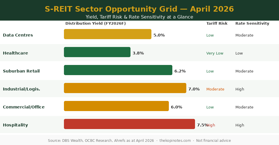 S-REIT Index 2026: Yield Spread vs SGS Bond — Sector Opportunity Chart