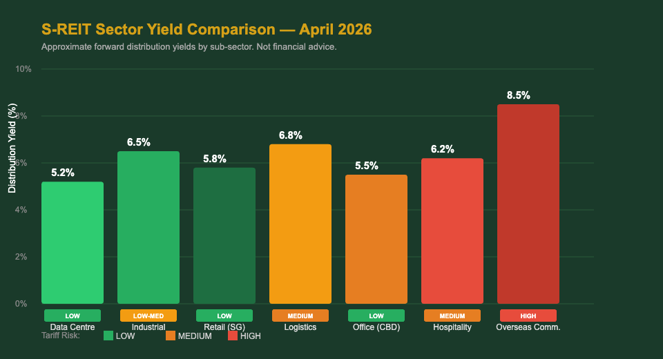 S-REIT sector yield comparison chart April 2026