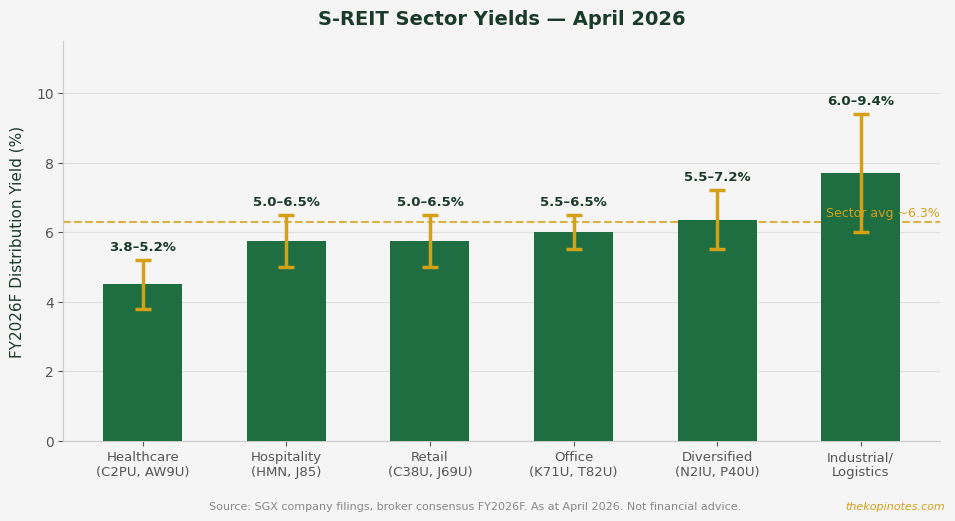S-REIT sector yield comparison chart April 2026 industrial retail office healthcare hospitality