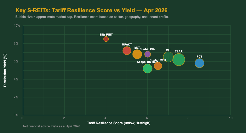 S-REIT tariff resilience score vs yield scatter chart April 2026