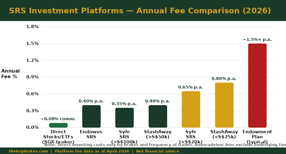 SRS investment platform fee comparison Singapore 2026 — Endowus vs Syfe vs StashAway