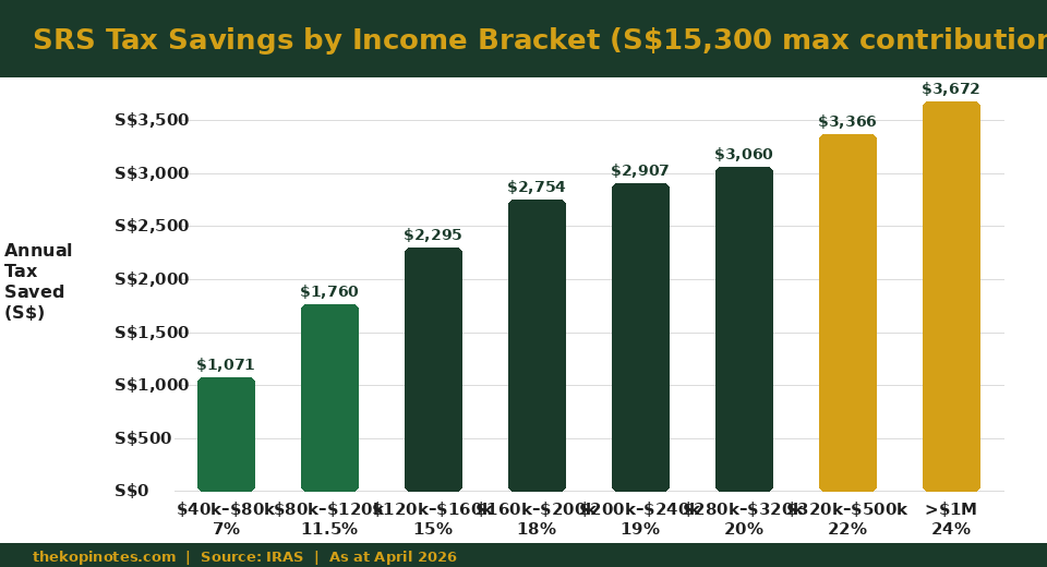 SRS tax savings by income bracket Singapore 2026