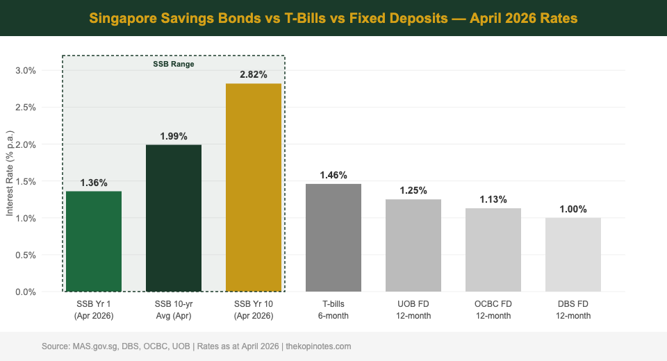 Singapore Savings Bonds vs T-bills vs Fixed Deposits April 2026 rate comparison