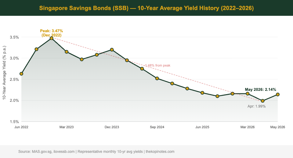 Singapore Savings Bonds 10-year average yield history 2022 to 2026