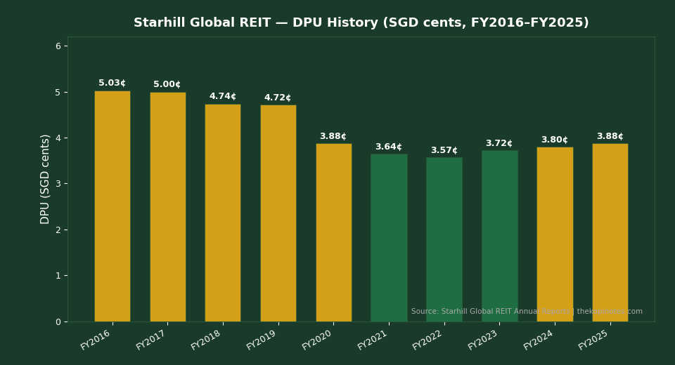 Starhill Global REIT DPU History FY2016 to FY2025