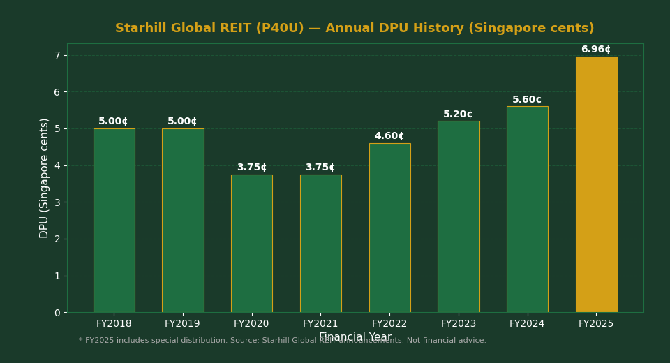 Starhill Global REIT DPU History 2026 — Annual Distribution Per Unit Chart