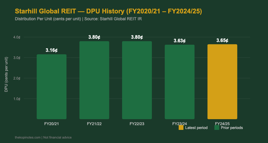 Starhill Global REIT DPU History FY2020/21 to FY2024/25 bar chart