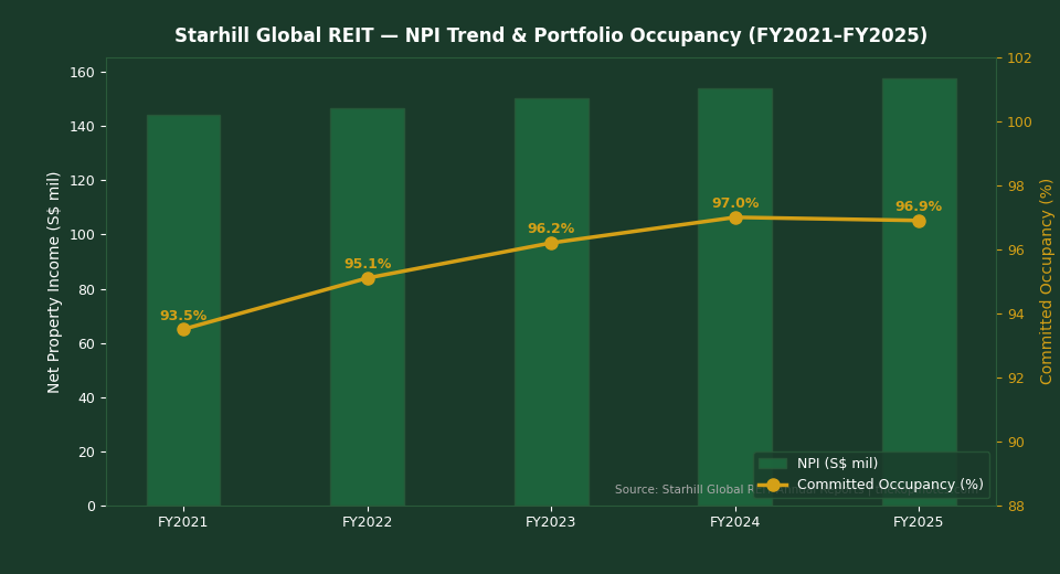 Starhill Global REIT NPI and Portfolio Occupancy FY2021-FY2025
