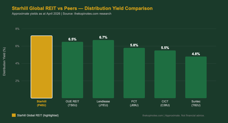 Starhill Global REIT vs peer REITs distribution yield comparison 2026