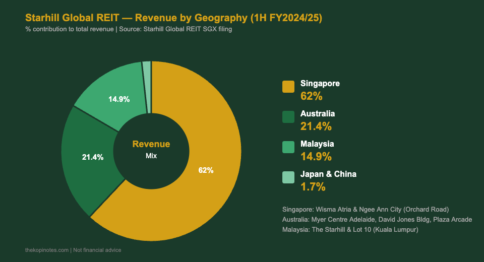 Starhill Global REIT revenue breakdown by geography Singapore Australia Malaysia 2026