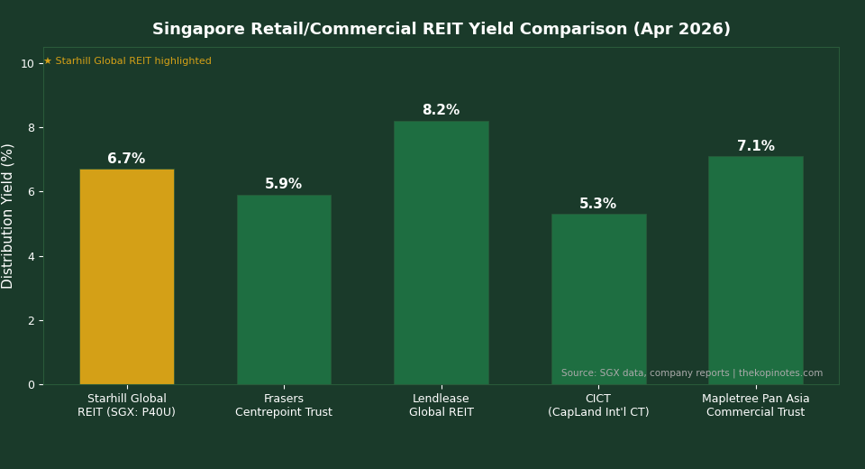 Singapore Retail REIT Yield Comparison 2026