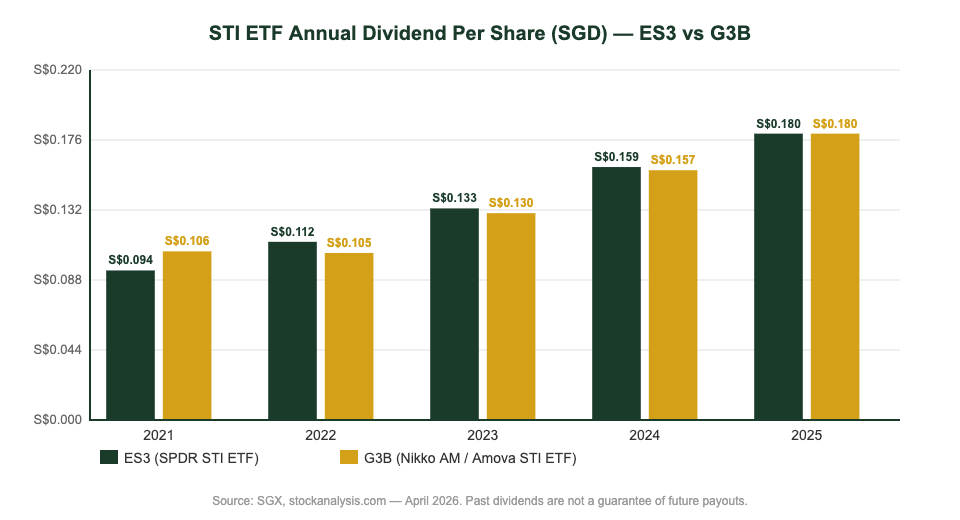 STI ETF annual dividend per share comparison ES3 vs G3B Singapore 2021-2025
