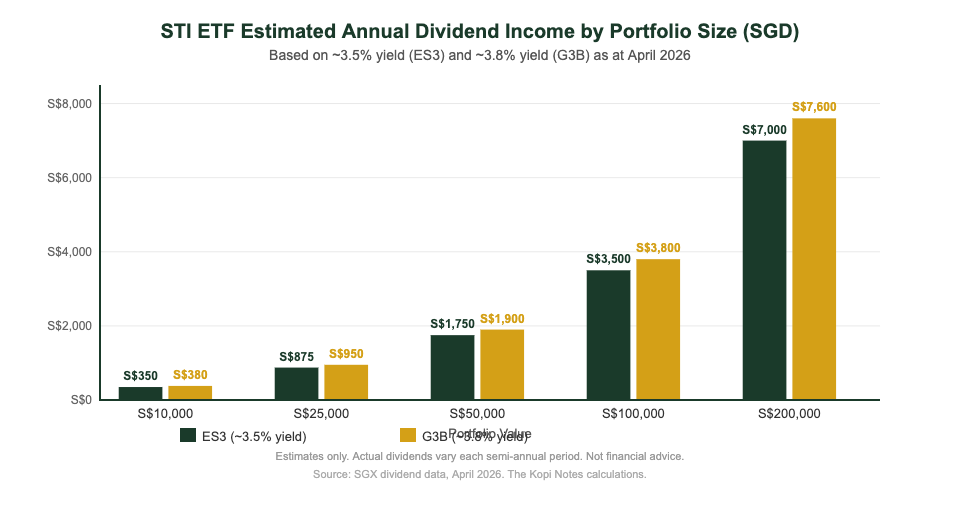 STI ETF estimated annual dividend income by portfolio size SGD Singapore investors