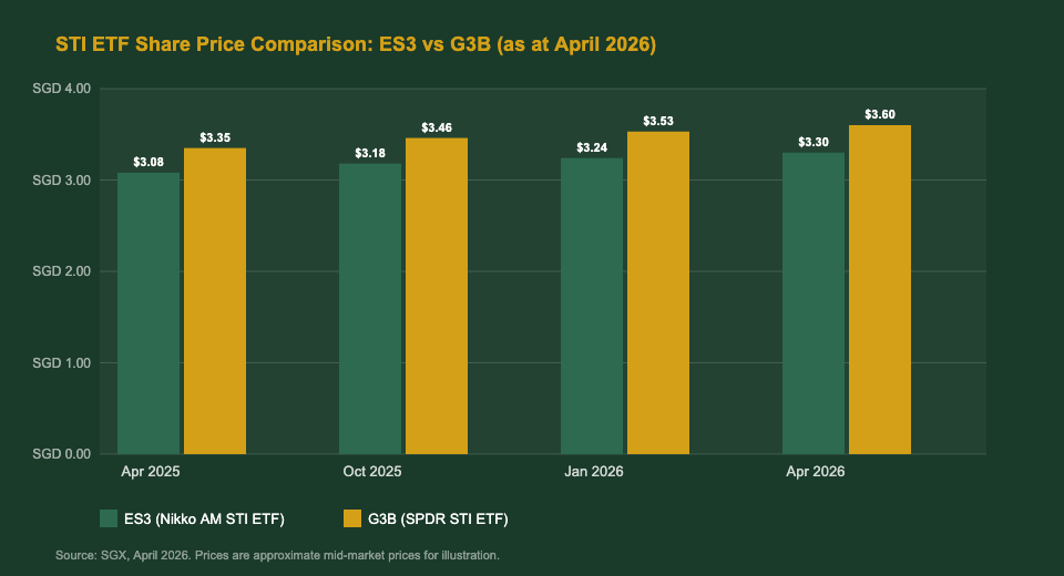 STI ETF share price comparison ES3 vs G3B chart Singapore investors 2026
