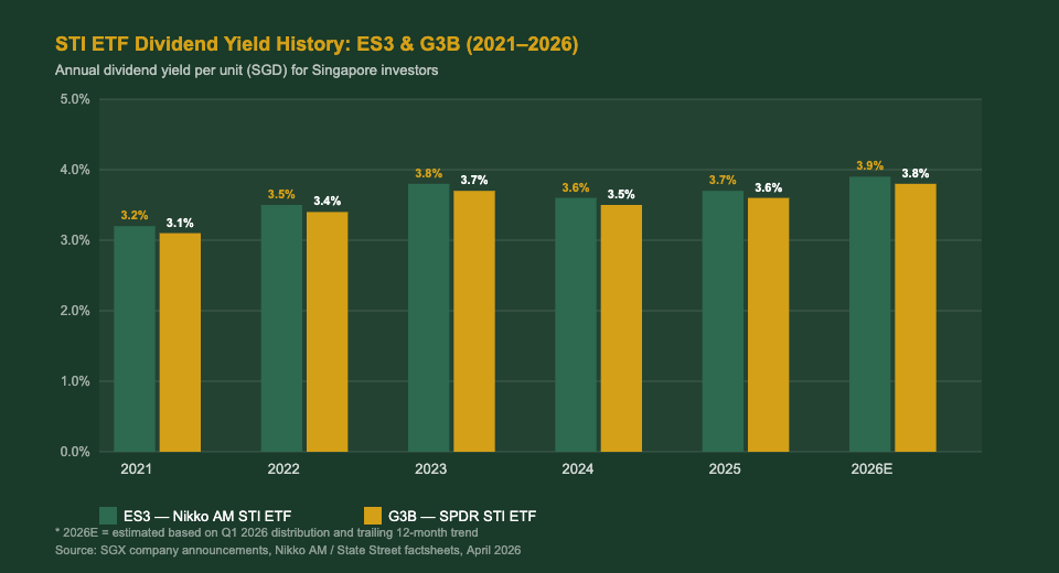 STI ETF dividend yield history ES3 G3B 2021 to 2026 Singapore